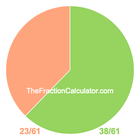 Pie chart showing 38/61