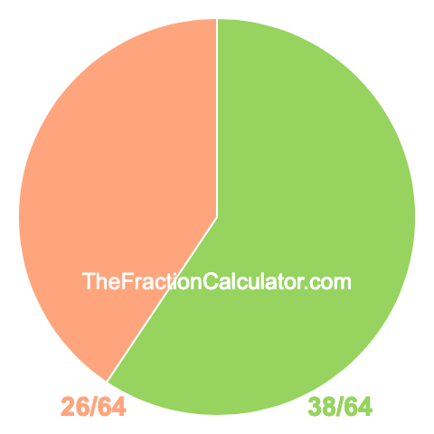 Pie chart showing 38/64