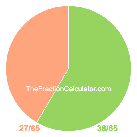 Pie chart showing 38/65