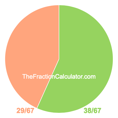 Pie chart showing 38/67