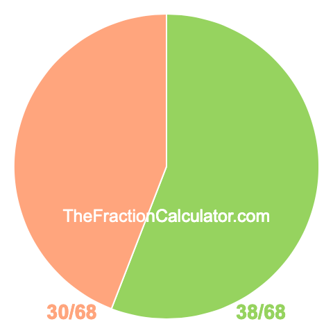 Pie chart showing 38/68