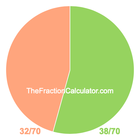 Pie chart showing 38/70