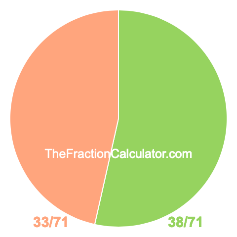 Pie chart showing 38/71