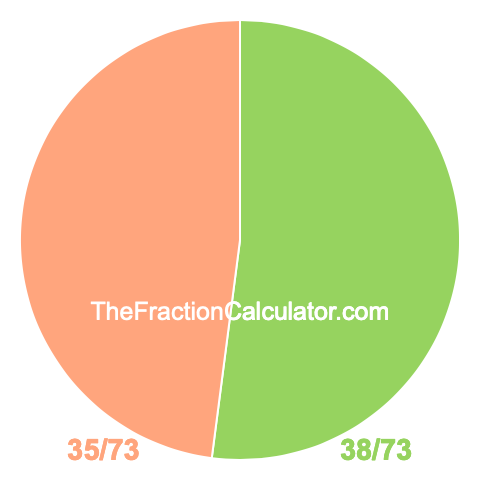 Pie chart showing 38/73