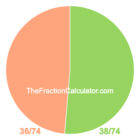 Pie chart showing 38/74