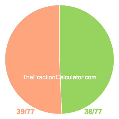 Pie chart showing 38/77