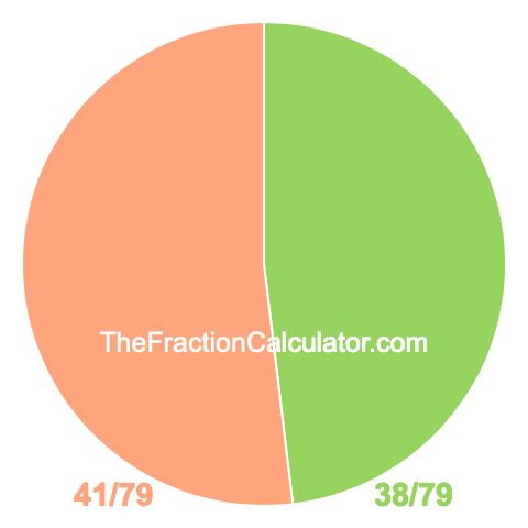 Pie chart showing 38/79