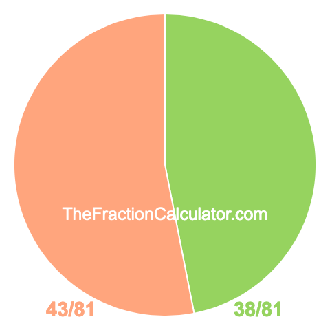 Pie chart showing 38/81