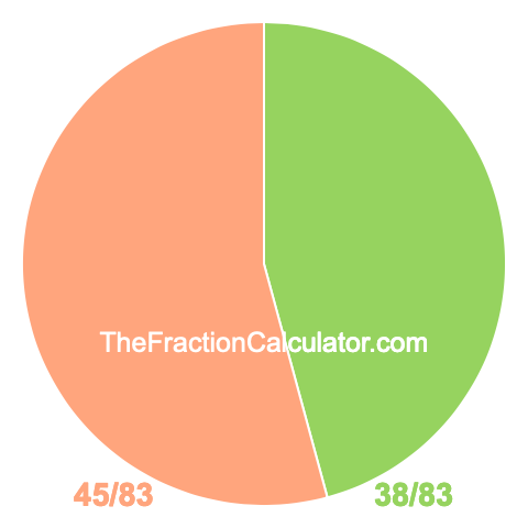 Pie chart showing 38/83