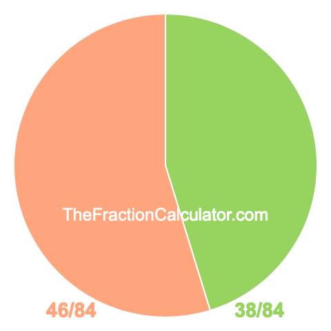 Pie chart showing 38/84