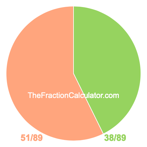 Pie chart showing 38/89