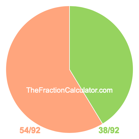 Pie chart showing 38/92