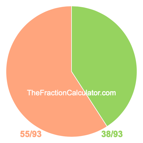 Pie chart showing 38/93