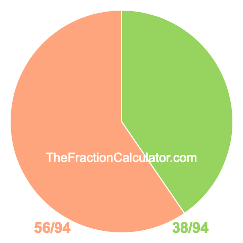Pie Chart of 38/94 Pie chart showing 38/94