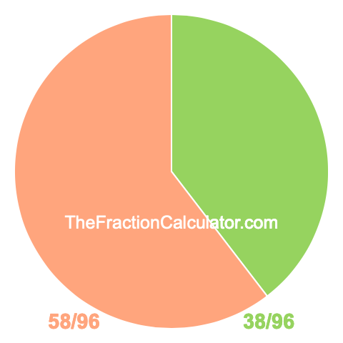 Pie chart showing 38/96