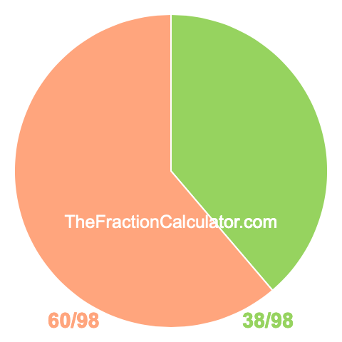 Pie chart showing 38/98