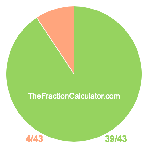 Pie chart showing 39/43