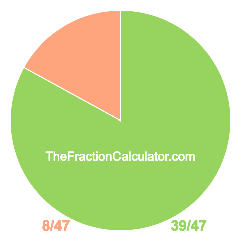 Pie chart showing 39/47