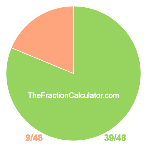 Pie chart showing 39/48