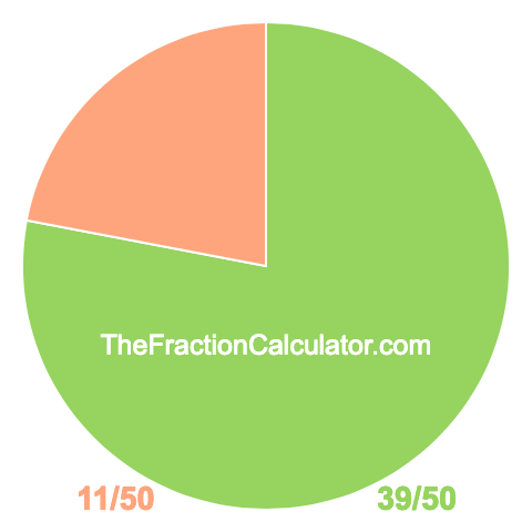 Pie chart showing 39/50