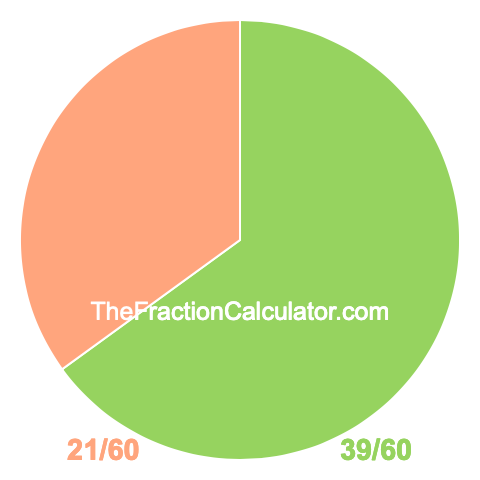 Pie Chart of 39/60 Pie chart showing 39/60