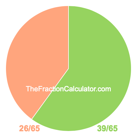 Pie chart showing 39/65