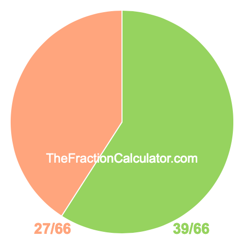 Pie Chart of 39/66 Pie chart showing 39/66