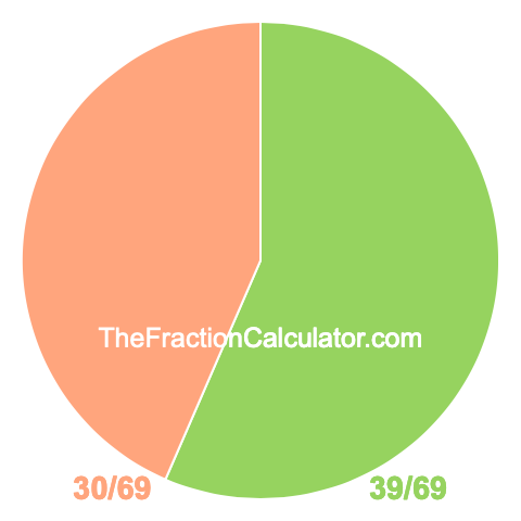 Pie chart showing 39/69