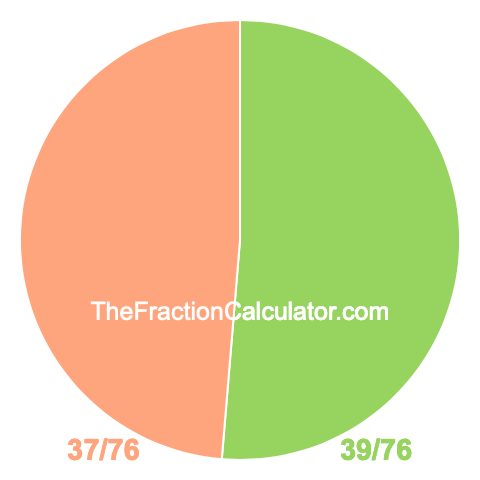 Pie chart showing 39/76