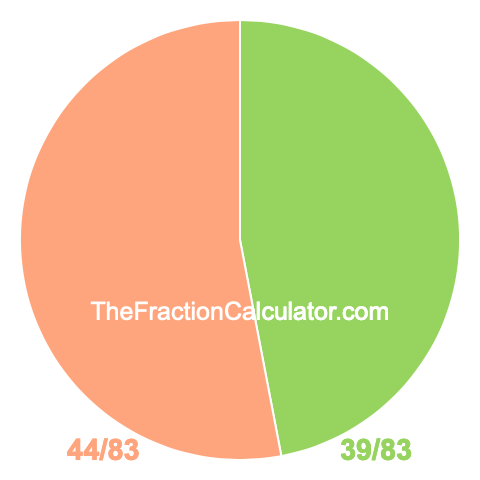 Pie chart showing 39/83