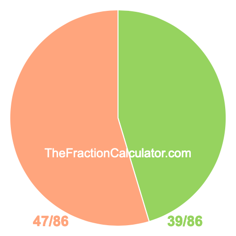 Pie Chart of 39/86 Pie chart showing 39/86