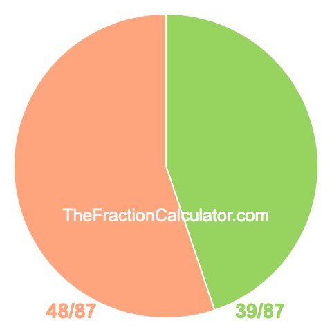 Pie Chart of 39/87 Pie chart showing 39/87