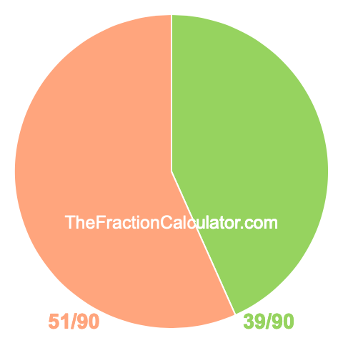 Pie Chart of 39/90 Pie chart showing 39/90