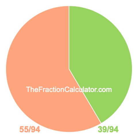 Pie chart showing 39/94