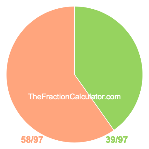 Pie chart showing 39/97