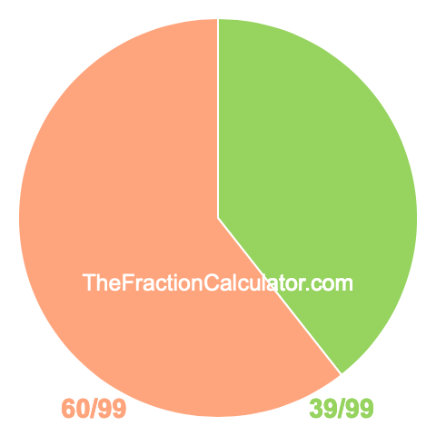 Pie chart showing 39/99