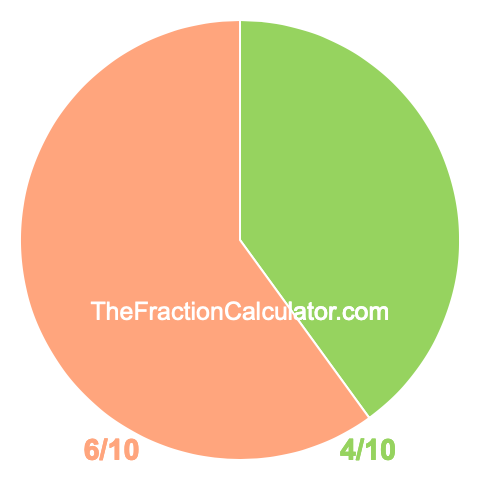 Pie chart showing 4/10