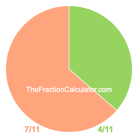 Pie chart showing 4/11