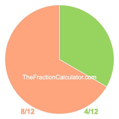 Pie chart showing 4/12