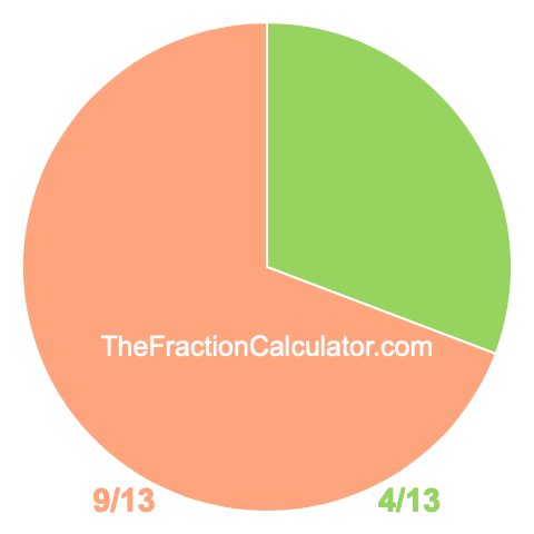 Pie chart showing 4/13