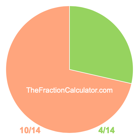 Pie chart showing 4/14