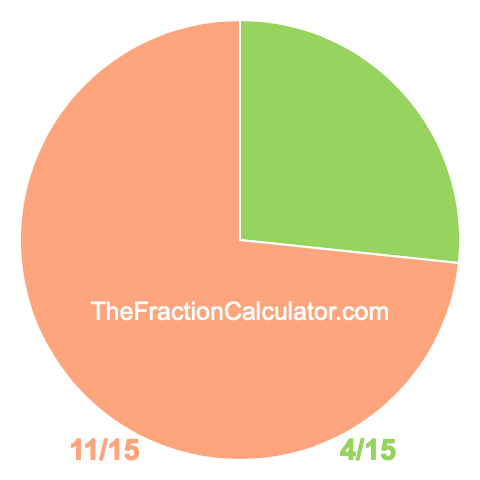 Pie chart showing 4/15