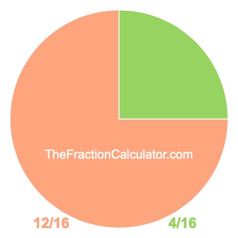 Pie chart showing 4/16