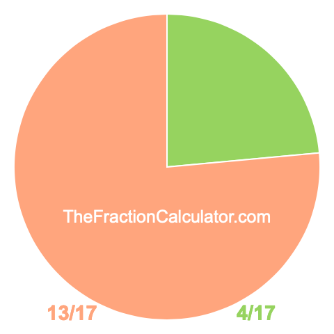 Pie chart showing 4/17