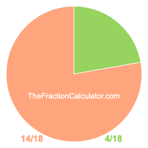 Pie chart showing 4/18