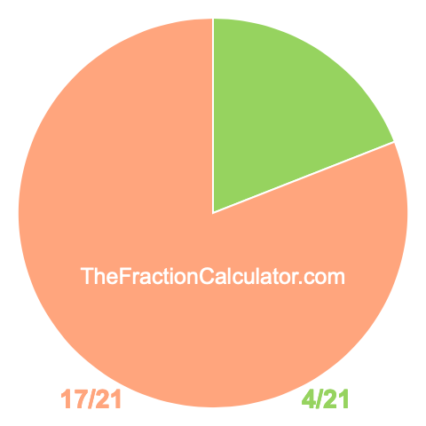 Pie chart showing 4/21