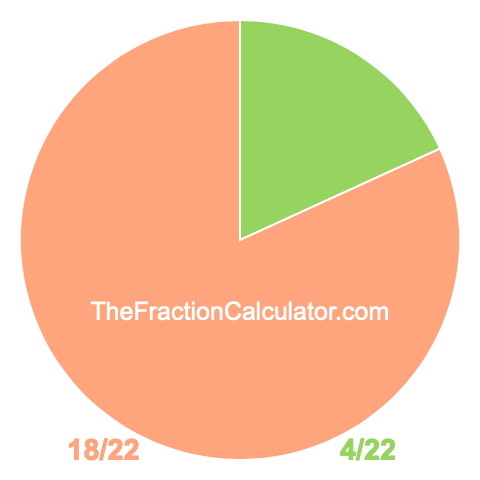 Pie chart showing 4/22