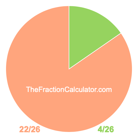 Pie chart showing 4/26