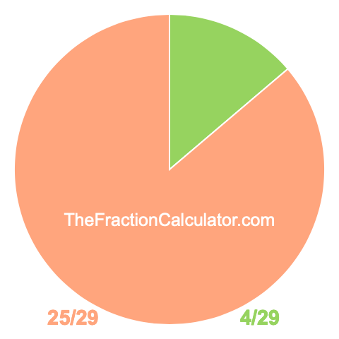 Pie chart showing 4/29