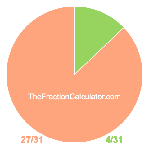 Pie chart showing 4/31